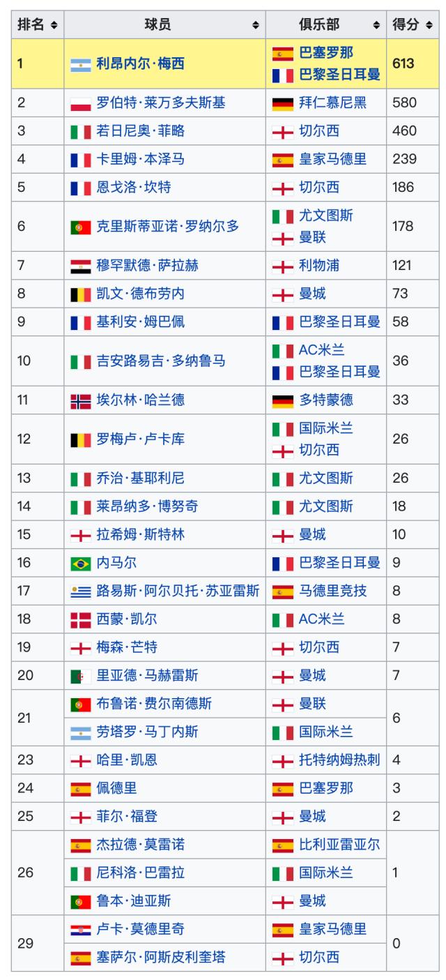 1638577573516057553.png 2026世界杯手机观看-金球奖各评委投票揭晓 阿媒若鸟莱万一个都没投