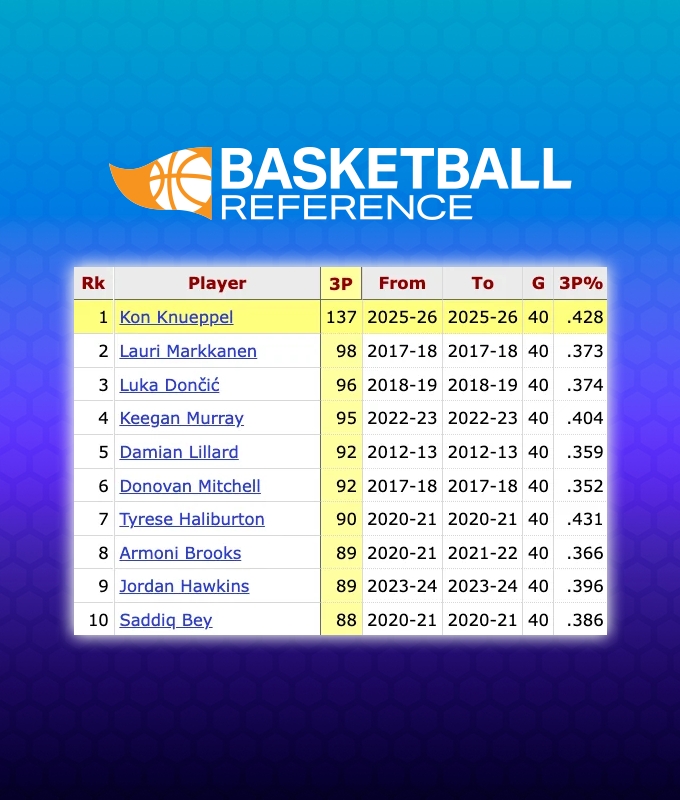 2026世界杯app下载-不得了~4号秀克尼佩尔生涯前40战轰进137记三分 大幅刷新历史纪录