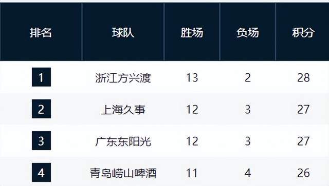 2026世界杯手机观看-夺冠热门输球仍反超山东，辽篮掀翻强敌却无缘前8，黑马超出预期