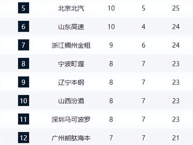 2026世界杯手机观看-夺冠热门输球仍反超山东，辽篮掀翻强敌却无缘前8，黑马超出预期